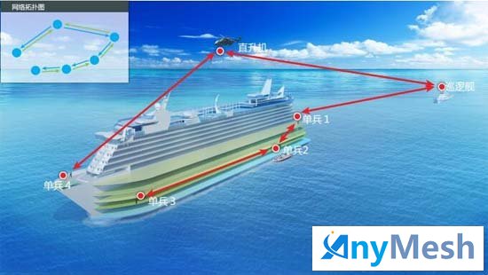 @ ANYMESH自组网设备能够快速搭建通信网络，完成节点的自动加入和自动退出，为不同通信单元如岛屿、船舶和陆地等提供统一的通信链路方案。